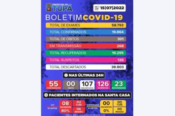 Tupã registra mais 107 casos negativos, 55 positivos e 23 pacientes recuperados de Covid (15/07)