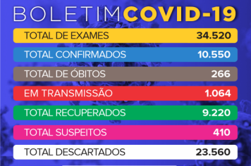 Tupã registrou mais 561 casos negativos, 368 positivos e 78 pacientes recuperados de Covid 