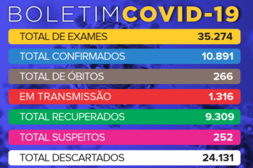 Tupã registrou mais 571 casos negativos, 341 positivos e 89 pacientes recuperados de Covid