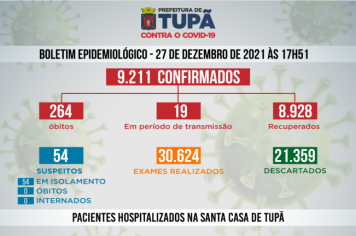 Tupã registrou mais 25 casos negativos, 12 positivos e 2 pacientes recuperados de Covid 