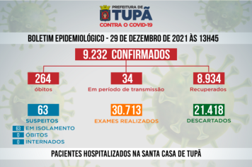 Tupã registrou mais 26 casos negativos, 11 positivos e 3 pacientes recuperados de Covid 