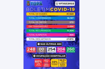 Tupã registrou mais 254 casos negativos, 248 positivos e 260 pacientes recuperados de Covid