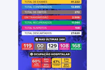 Tupã registrou mais 129 casos negativos, 119 positivos e 168 pacientes recuperados de Covid 