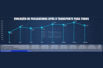 Números comprovam o sucesso do Transporte para Todos