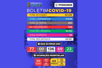 Tupã registra mais 136 casos negativos, 77 positivos e 23 pacientes recuperados de Covid 
