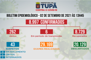 Tupã completa 1 semana sem registro de óbitos por Covid