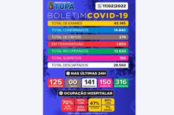 Tupã registrou mais 141 casos negativos, 125 positivos e 316 pacientes recuperados de Covid 