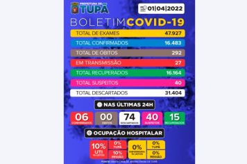 Tupã registra mais 74 casos negativos, 6 positivos e 15 pacientes recuperados de Covid 