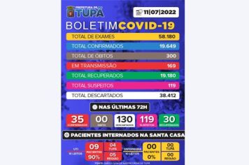 Tupã registra mais 130 casos negativos, 35 positivos e 30 pacientes recuperados de Covid (11/07)