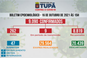 Tupã registra mais 26 casos negativos, 2 positivos e 3 pacientes recuperados de Covid 