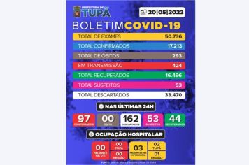 Tupã registra mais 162 casos negativos, 97 positivos e 44 pacientes recuperados de Covid 