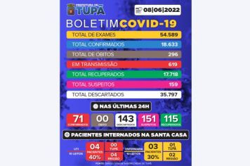 Tupã registra mais 143 casos negativos, 71 positivos e 115 pacientes recuperados de Covid 