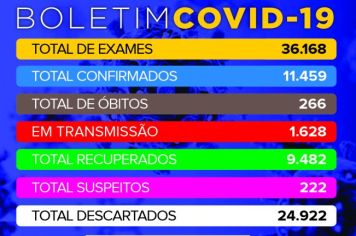 Tupã registrou mais 281 casos negativos, 208 positivos e 90 pacientes recuperados de Covid 
