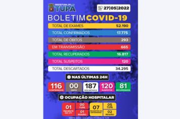 Tupã registra mais 187 casos negativos, 116 positivos e 81 pacientes recuperados de Covid 