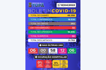 Tupã registra mais 58 casos negativos, 6 positivos e 6 pacientes recuperados de Covid 