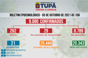 Tupã registrou mais 13 casos negativos, 7 positivos e 5 pacientes recuperados por Covid 