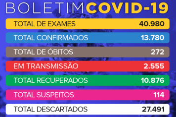 Tupã registrou mais 135 casos negativos, 156 positivos e 176 pacientes recuperados de Covid 