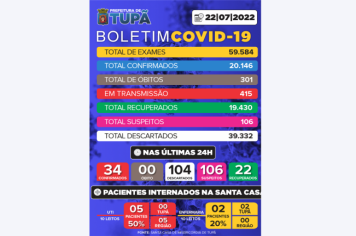Tupã registra mais 104 casos negativos, 34 positivos e 22 pacientes recuperados de Covid (22/07)