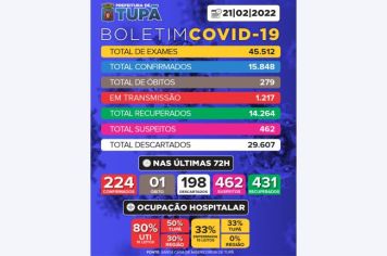 Tupã registrou mais 198 casos negativos, 224 positivos e 431 pacientes recuperados de Covid 