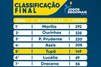 Com campanha histórica, Tupã fecha os Jogos Regionais na quinta colocação