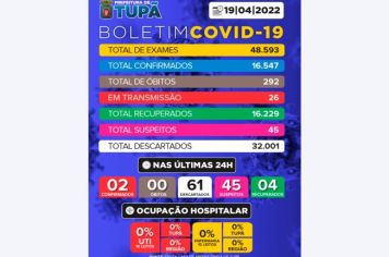 Tupã registra mais 61 casos negativos, 2 positivos e 4 pacientes recuperados de Covid 
