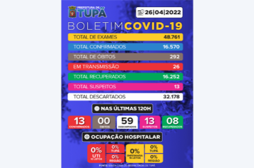 Tupã registra mais 59 casos negativos, 13 positivos e 8 pacientes recuperados de Covid 