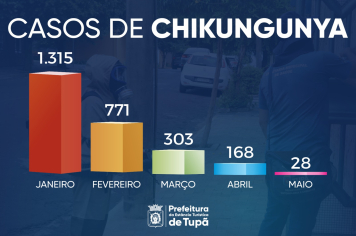 Trabalho sistemático de controle de endemias garante redução considerável no número de casos de arboviroses