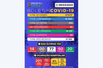 Tupã registra mais 77 casos negativos, 14 positivos e 20 pacientes recuperados de Covid 