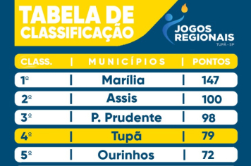 Tupã conquista mais pontos e se firma na quarta colocação geral dos Jogos Regionais