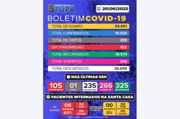 Tupã registra mais 235 casos negativos, 105 positivos e 325 pacientes recuperados de Covid 