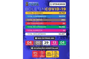 Tupã registra mais 29 casos negativos, 04 positivos e 4 pacientes recuperados de Covid 