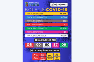 Tupã registra mais 60 casos negativos, 6 positivos e 9 pacientes recuperados de Covid