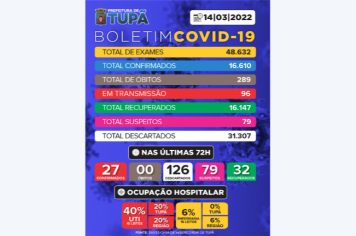 Tupã registra mais 126 casos negativos, 27 positivos e 32 pacientes recuperados de Covid 
