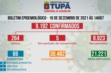 Tupã registrou mais 8 casos negativos de Covid nas últimas 24 horas 