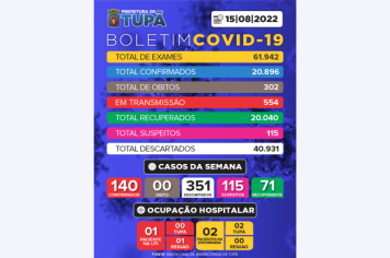 Tupã registra mais 351 casos negativos e 140 positivos de Covid na última semana (15/08)