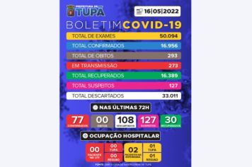 Tupã registra mais 108 casos negativos, 77 positivos e 30 pacientes recuperados de Covid 