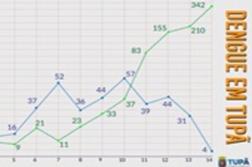 Tupã tem redução de 35;*78% nos casos de dengue