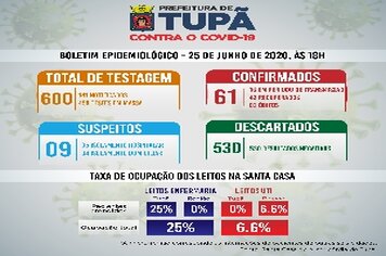 Prefeitura já realizou 600 exames para detecção de coronavírus