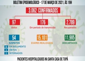 Tupã registra mais 47 casos negativos;* 22 positivos e 33 pacientes recuperados de coronavírus