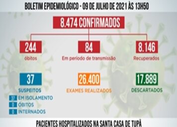 Tupã registra mais 50 casos negativos;* 14 positivos e 18 pacientes recuperados da Covid