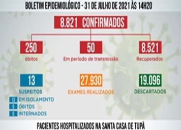 Tupã completa 72 horas sem registrar novas mortes por Covid