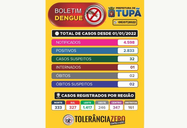 Boletim Dengue - 05/07/2022