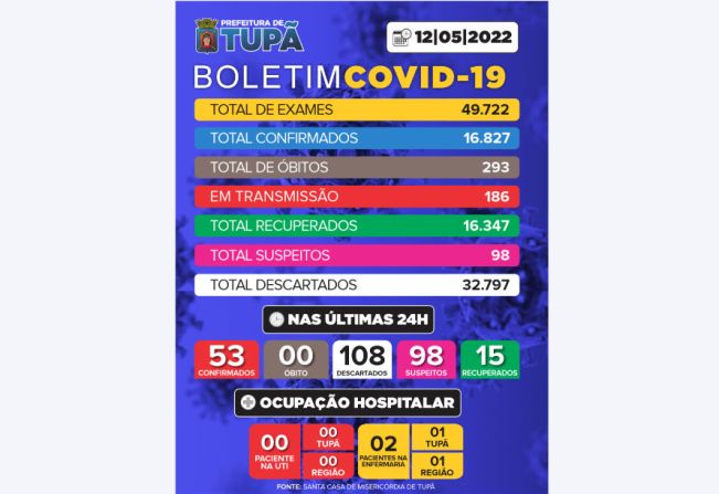 Tupã registra mais 108 casos negativos, 53 positivos e 15 pacientes recuperados de Covid 