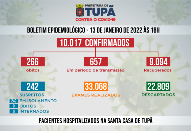 Tupã registrou mais 273 casos negativos, 144 positivos e 34 pacientes recuperados de Covid 