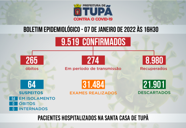 Tupã registrou mais 146 casos negativos, 78 positivos e 11 pacientes recuperados de Covid 