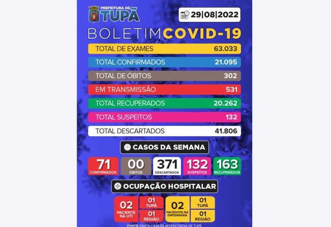 Prefeitura deixará de divulgar Boletim Covid devido à queda nos casos da doença (29/08)