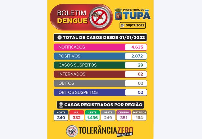 Boletim Dengue - 08/07/2022