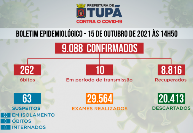 Tupã registra mais 21 casos negativos, 2 positivos e 3 pacientes recuperados de Covid