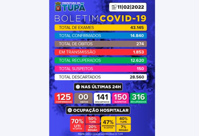 Tupã registrou mais 141 casos negativos, 125 positivos e 316 pacientes recuperados de Covid
