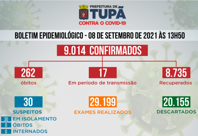 Tupã completa 14 dias sem novos casos de óbito por Covid